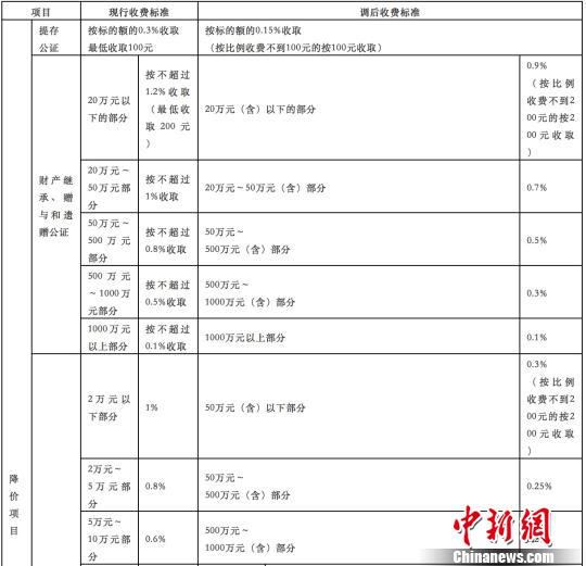 聊天记录公证收费标准(聊天记录公证处公证费用)