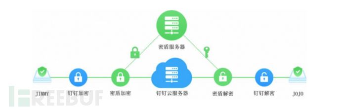 关于安恒加密可以获取钉钉聊天记录吗的信息