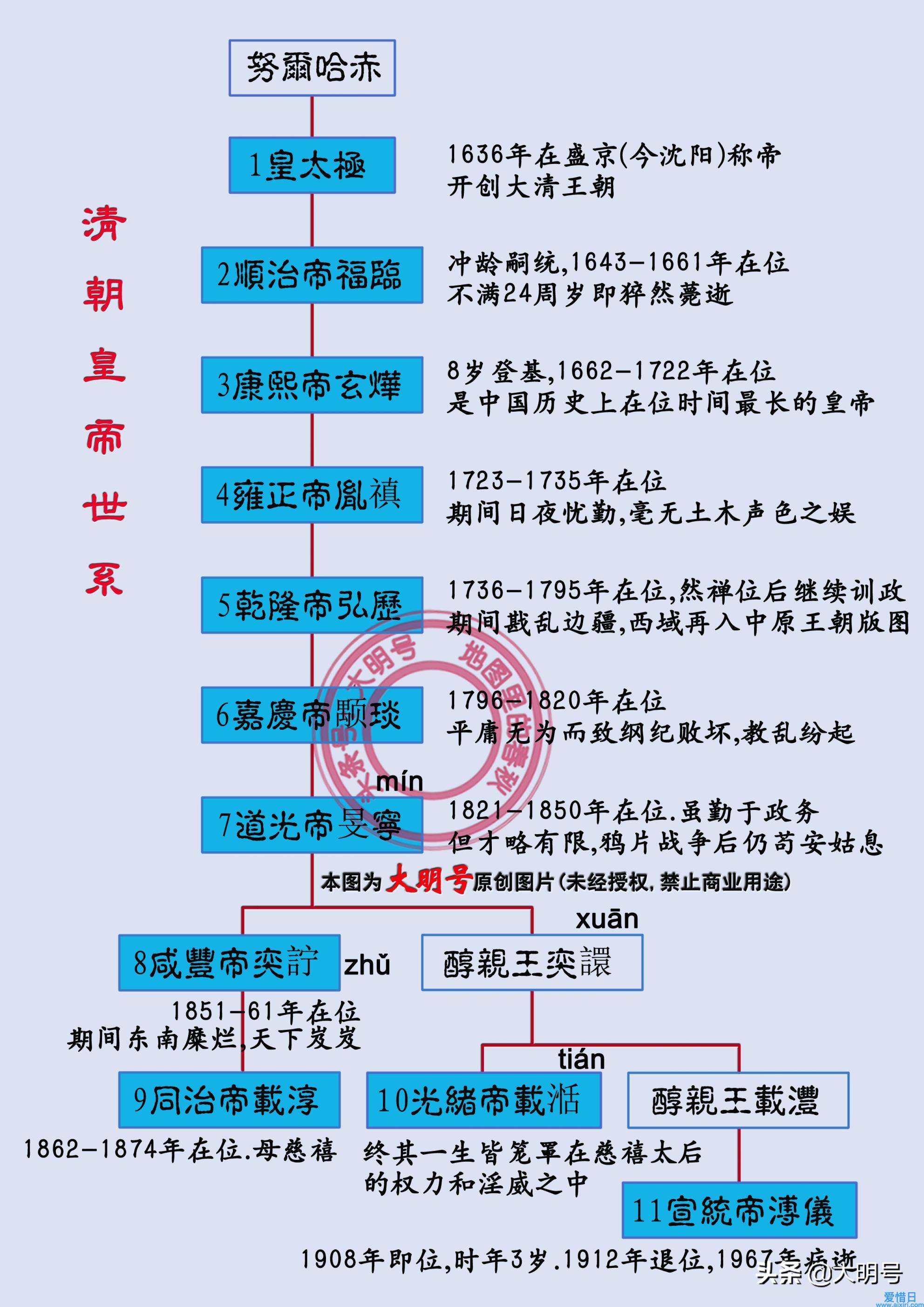 关于清朝皇帝建群聊天记录的信息